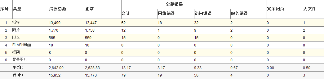 分类错误链接诊断报告